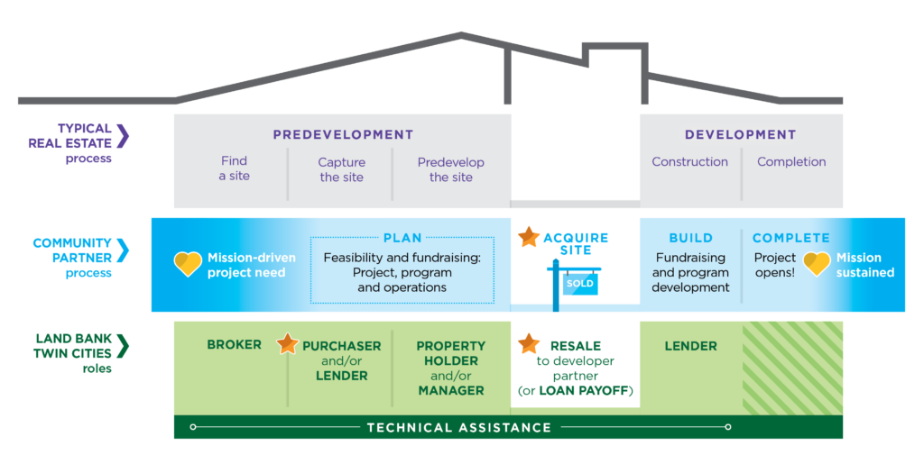 22667_LandBank_House_infographic_simplified An infographic showing Land Bank's roles at various stages of purchasing and development of property.