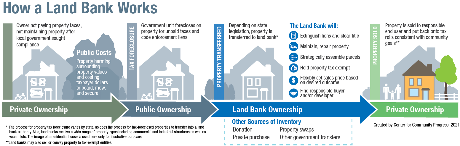 how-a-land-bank-works-center-for-community-progress Graphic showing the progression from private ownership to public ownership to land bank ownership and back to private ownership.